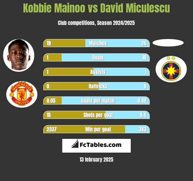 Kobbie Mainoo vs David Miculescu h2h player stats