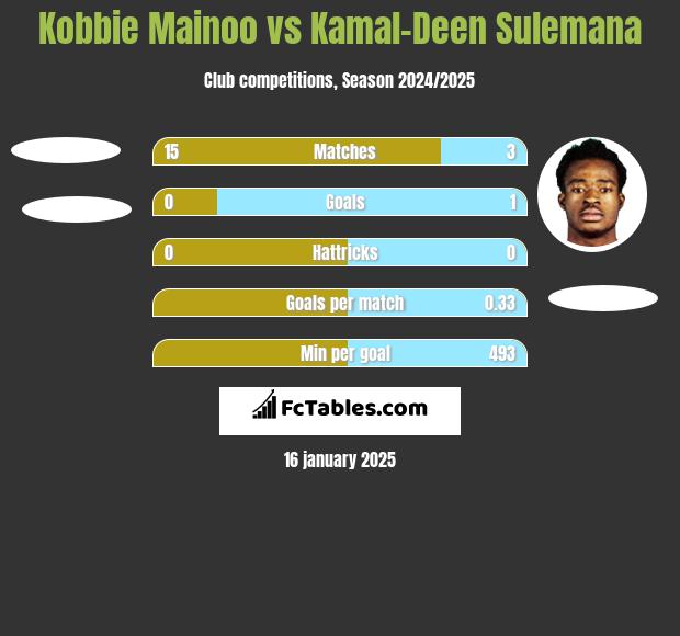 Kobbie Mainoo vs Kamal-Deen Sulemana h2h player stats