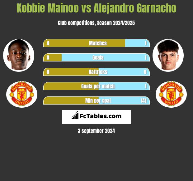 Kobbie Mainoo vs Alejandro Garnacho h2h player stats