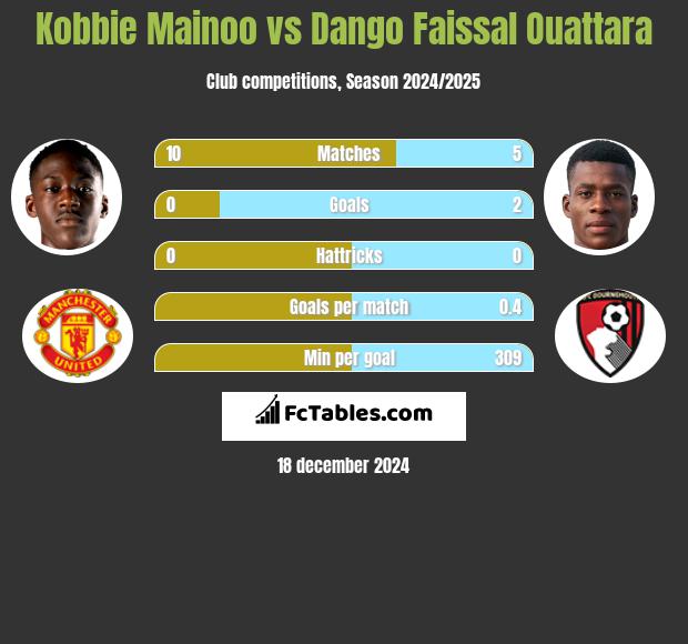 Kobbie Mainoo vs Dango Faissal Ouattara h2h player stats