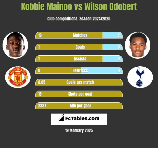 Kobbie Mainoo vs Wilson Odobert h2h player stats