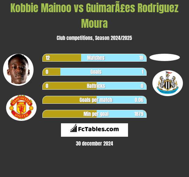 Kobbie Mainoo vs GuimarÃ£es Rodriguez Moura h2h player stats