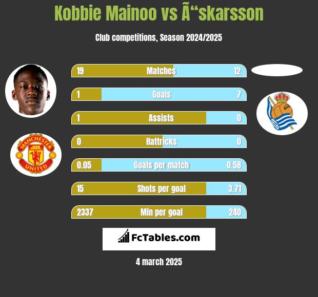 Kobbie Mainoo vs Ã“skarsson h2h player stats