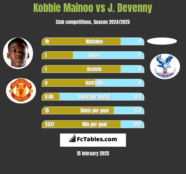 Kobbie Mainoo vs J. Devenny h2h player stats