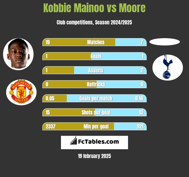 Kobbie Mainoo vs Moore h2h player stats