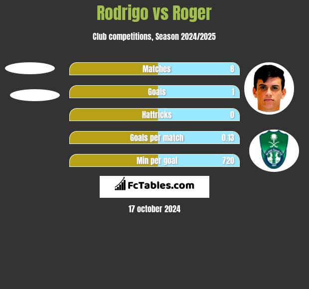 Rodrigo vs Roger h2h player stats