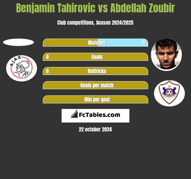 Benjamin Tahirovic vs Abdellah Zoubir h2h player stats