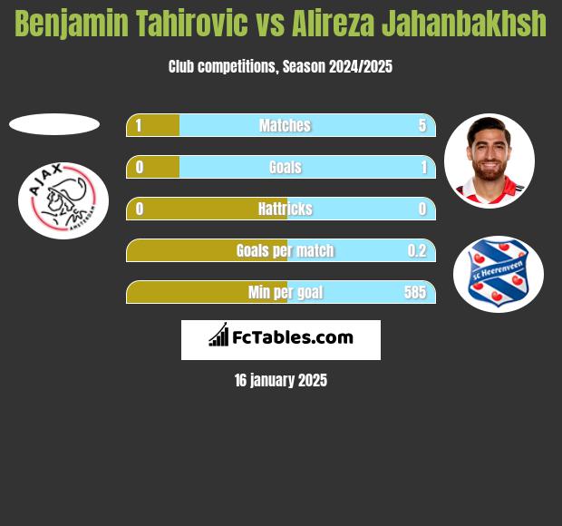 Benjamin Tahirovic vs Alireza Jahanbakhsh h2h player stats