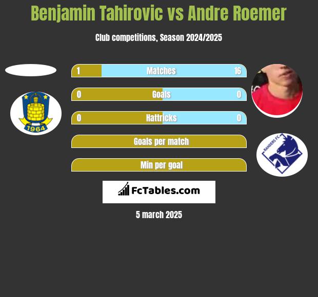 Benjamin Tahirovic vs Andre Roemer h2h player stats