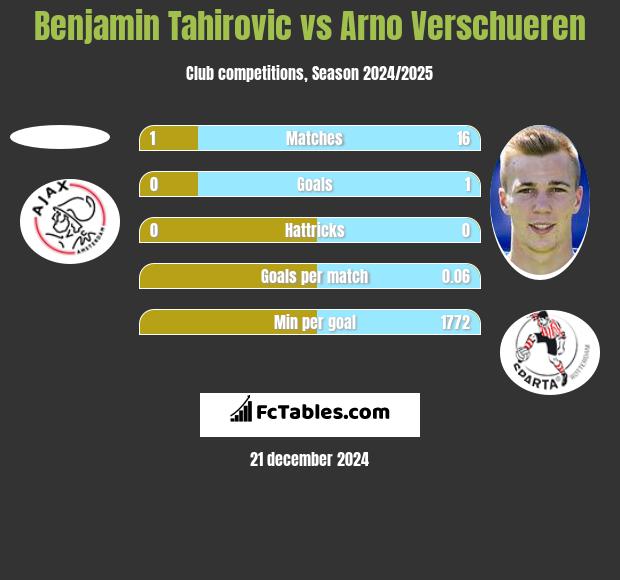 Benjamin Tahirovic vs Arno Verschueren h2h player stats