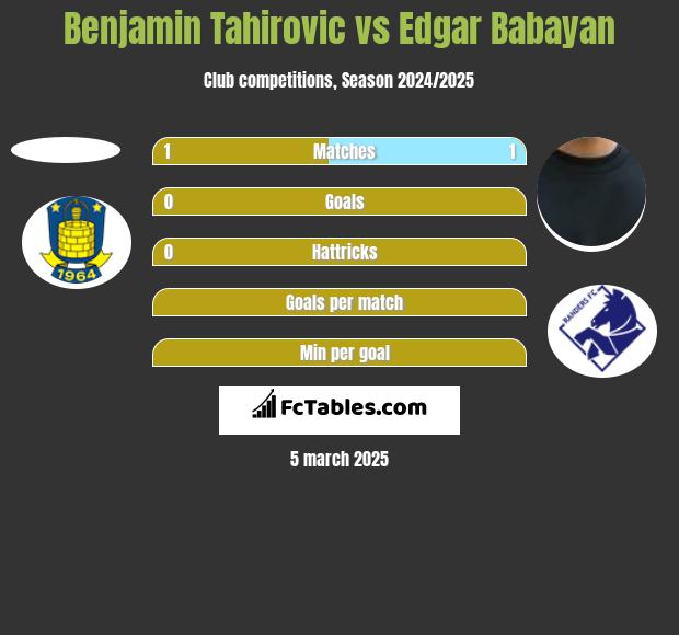 Benjamin Tahirovic vs Edgar Babayan h2h player stats