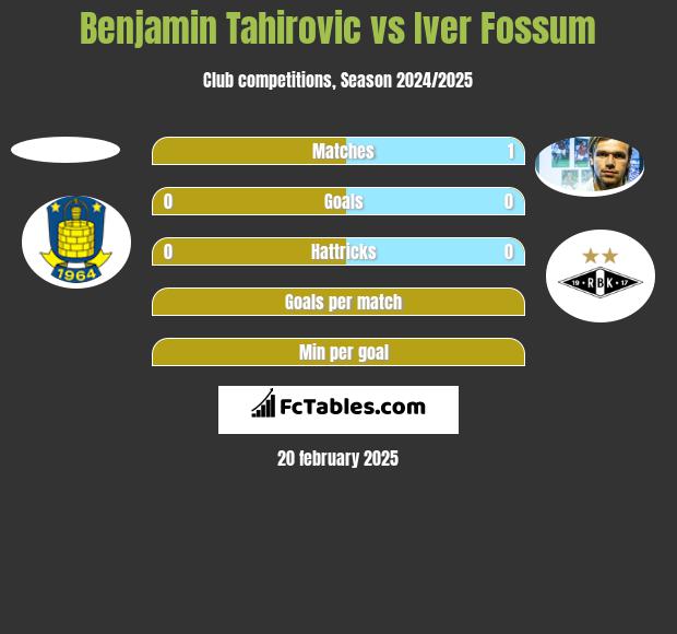 Benjamin Tahirovic vs Iver Fossum h2h player stats