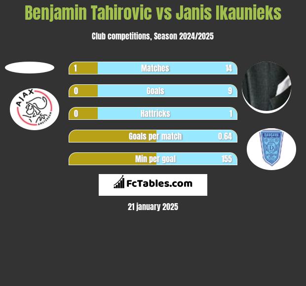 Benjamin Tahirovic vs Janis Ikaunieks h2h player stats