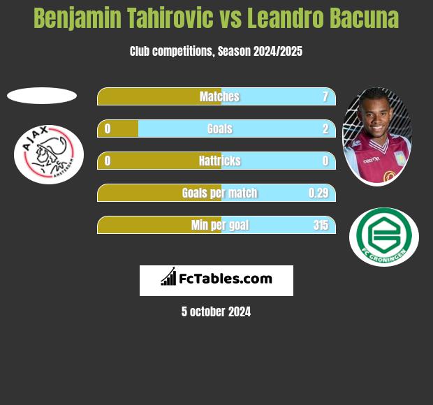 Benjamin Tahirovic vs Leandro Bacuna h2h player stats