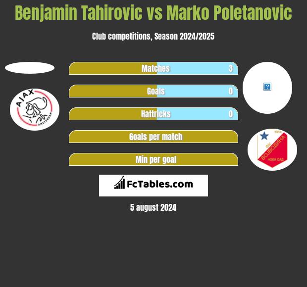 Benjamin Tahirovic vs Marko Poletanovic h2h player stats