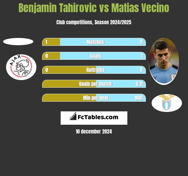 Benjamin Tahirovic vs Matias Vecino h2h player stats