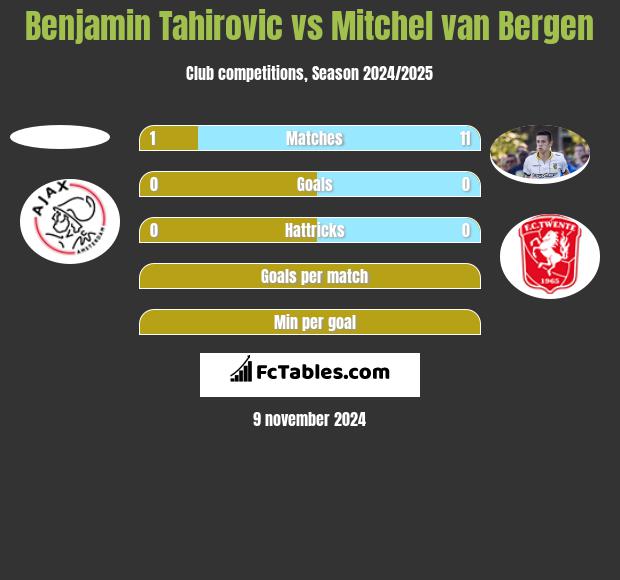 Benjamin Tahirovic vs Mitchel van Bergen h2h player stats