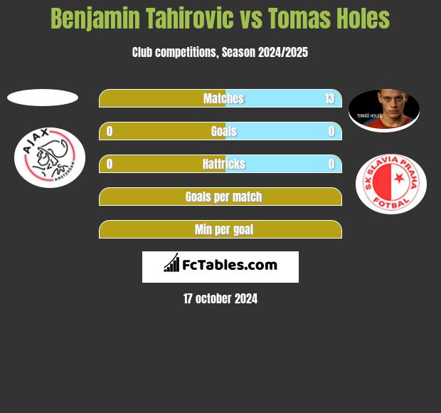 Benjamin Tahirovic vs Tomas Holes h2h player stats