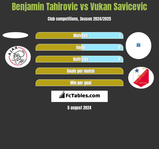 Benjamin Tahirovic vs Vukan Savicevic h2h player stats