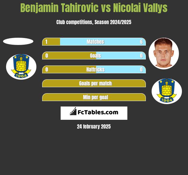 Benjamin Tahirovic vs Nicolai Vallys h2h player stats