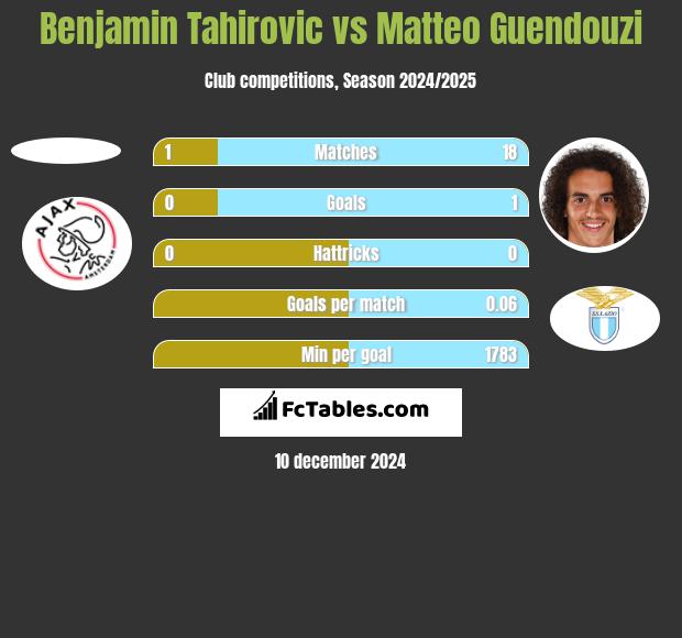 Benjamin Tahirovic vs Matteo Guendouzi h2h player stats