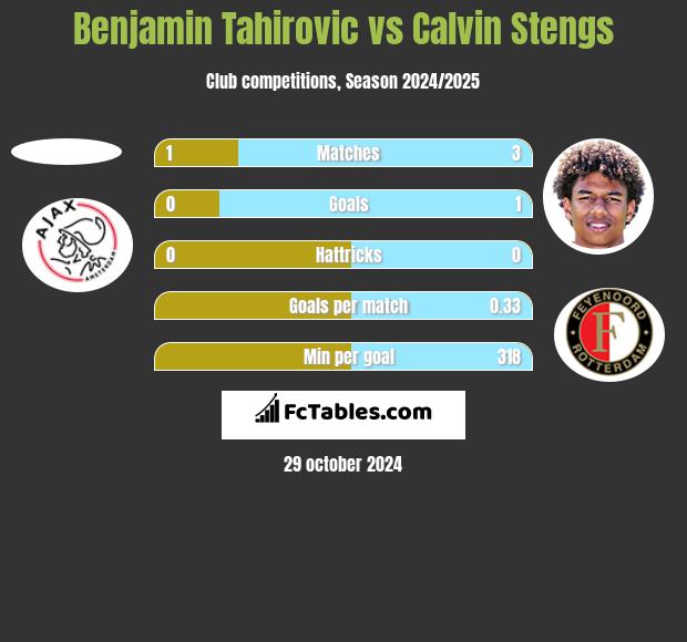 Benjamin Tahirovic vs Calvin Stengs h2h player stats