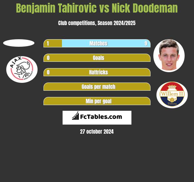 Benjamin Tahirovic vs Nick Doodeman h2h player stats