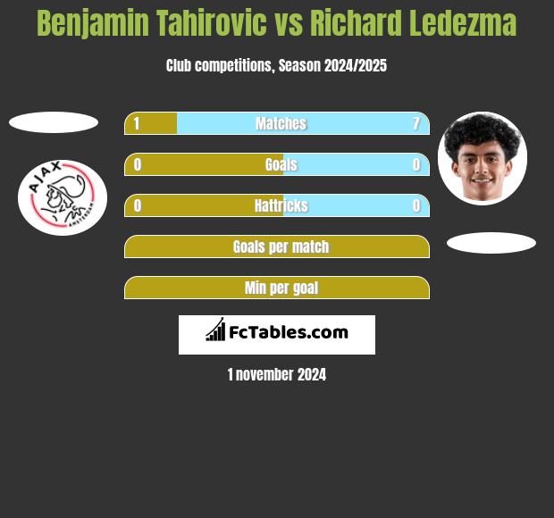 Benjamin Tahirovic vs Richard Ledezma h2h player stats