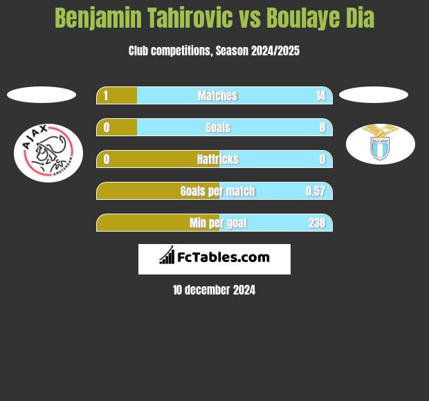 Benjamin Tahirovic vs Boulaye Dia h2h player stats