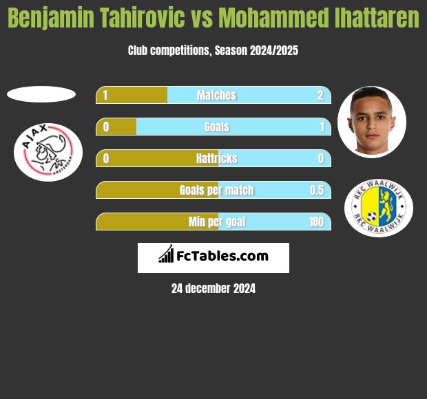 Benjamin Tahirovic vs Mohammed Ihattaren h2h player stats