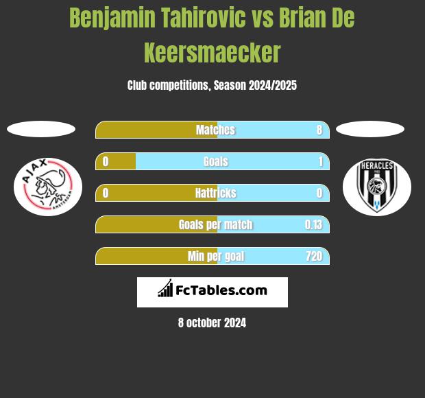 Benjamin Tahirovic vs Brian De Keersmaecker h2h player stats