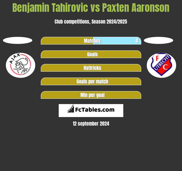 Benjamin Tahirovic vs Paxten Aaronson h2h player stats