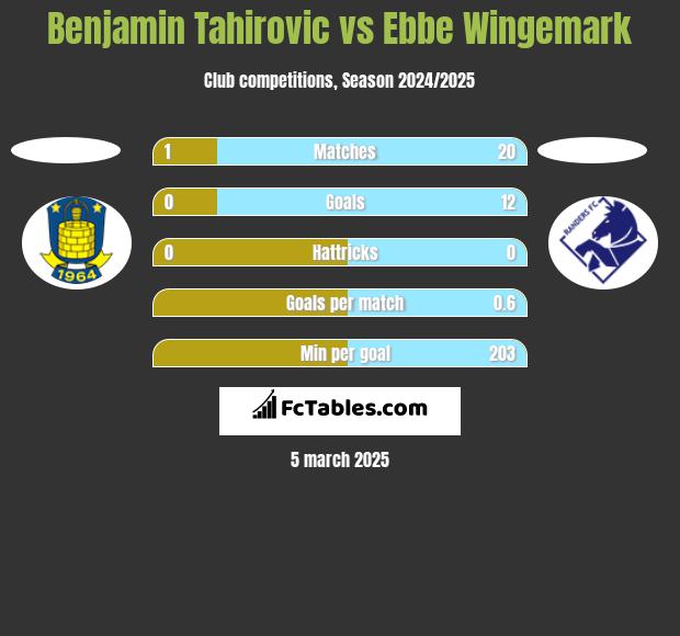 Benjamin Tahirovic vs Ebbe Wingemark h2h player stats