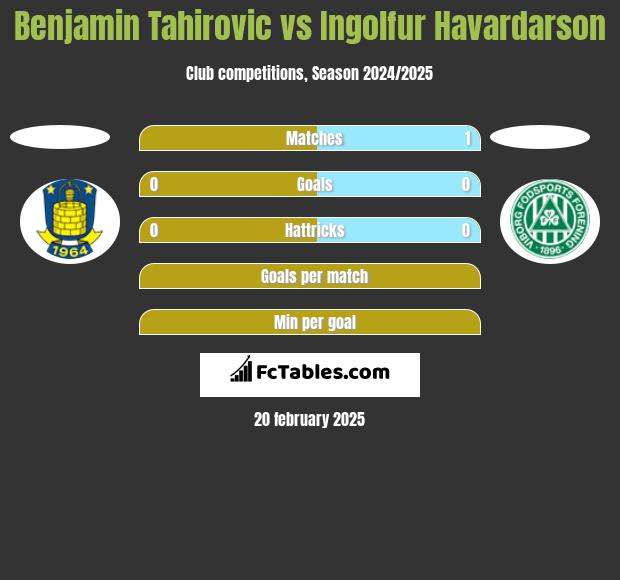 Benjamin Tahirovic vs Ingolfur Havardarson h2h player stats