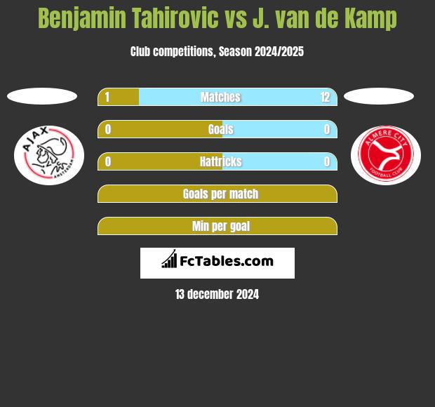 Benjamin Tahirovic vs J. van de Kamp h2h player stats