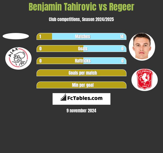 Benjamin Tahirovic vs Regeer h2h player stats