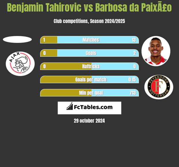 Benjamin Tahirovic vs Barbosa da PaixÃ£o h2h player stats