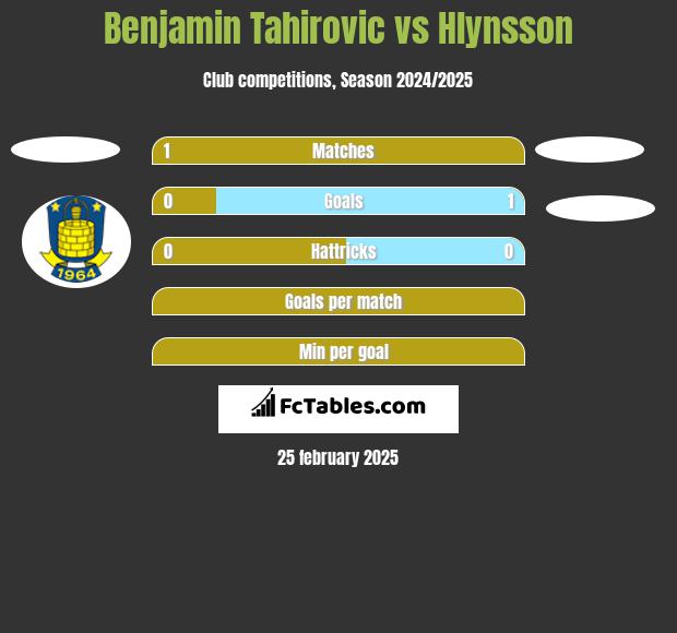 Benjamin Tahirovic vs Hlynsson h2h player stats