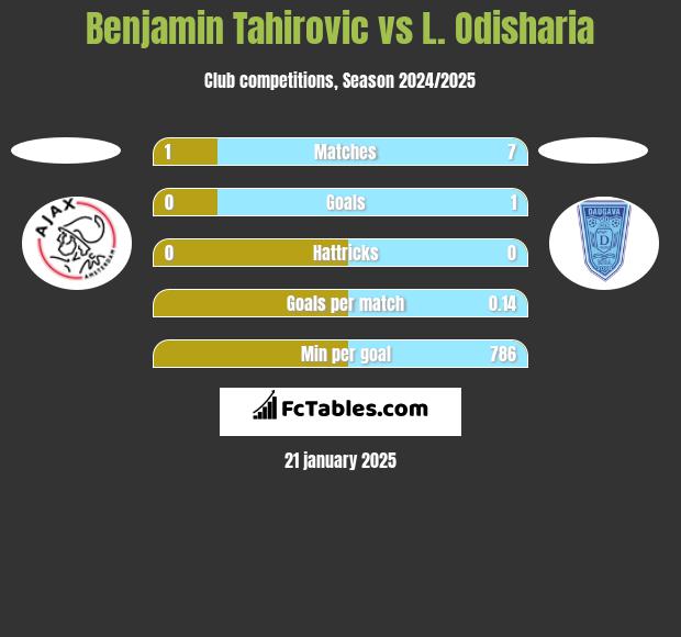 Benjamin Tahirovic vs L. Odisharia h2h player stats