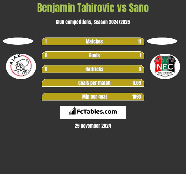 Benjamin Tahirovic vs Sano h2h player stats