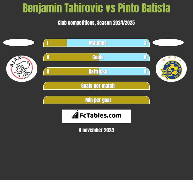 Benjamin Tahirovic vs Pinto Batista h2h player stats