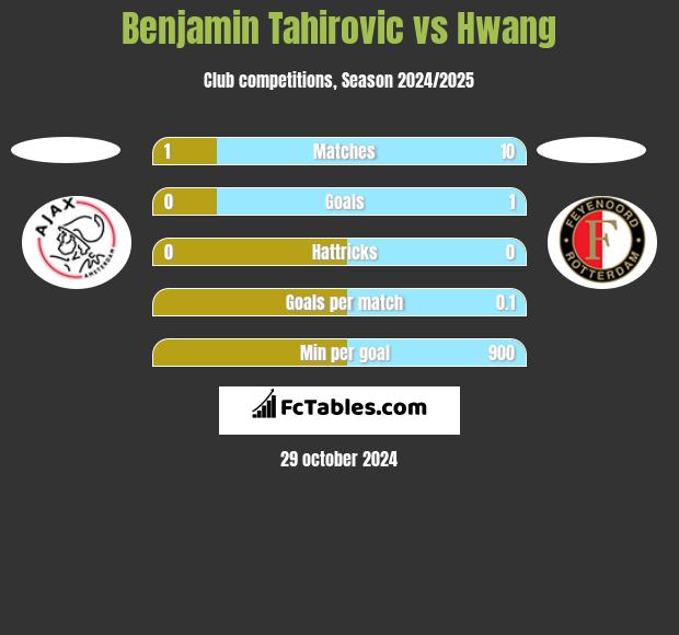 Benjamin Tahirovic vs Hwang h2h player stats