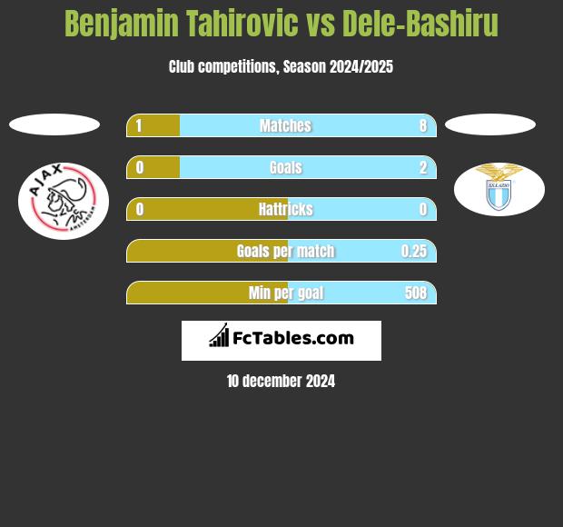 Benjamin Tahirovic vs Dele-Bashiru h2h player stats