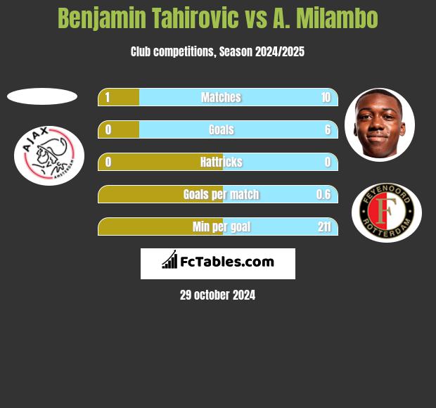 Benjamin Tahirovic vs A. Milambo h2h player stats