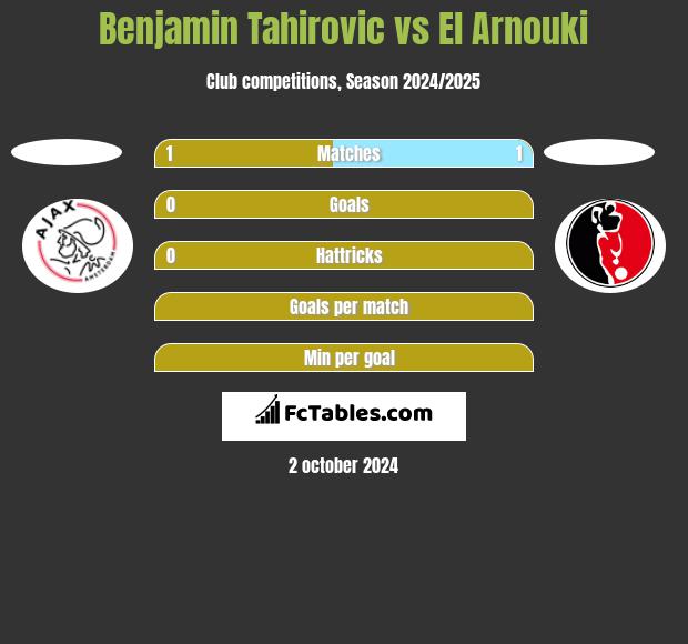 Benjamin Tahirovic vs El Arnouki h2h player stats