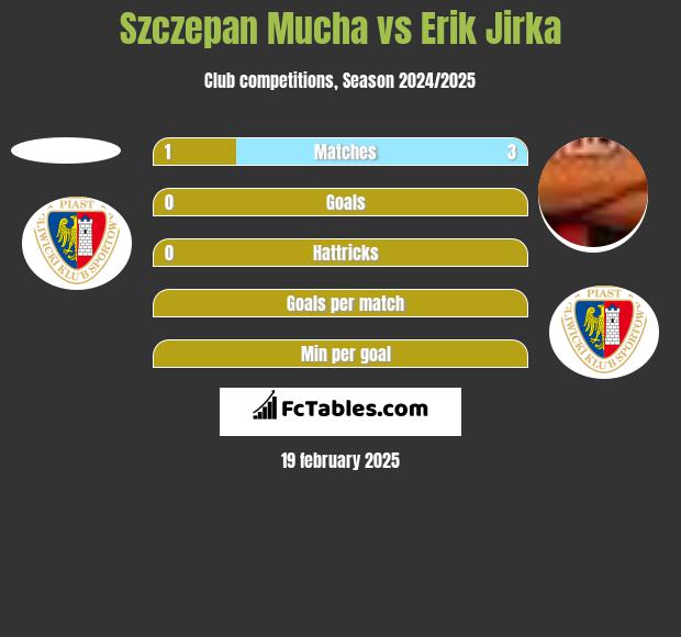 Szczepan Mucha vs Erik Jirka h2h player stats