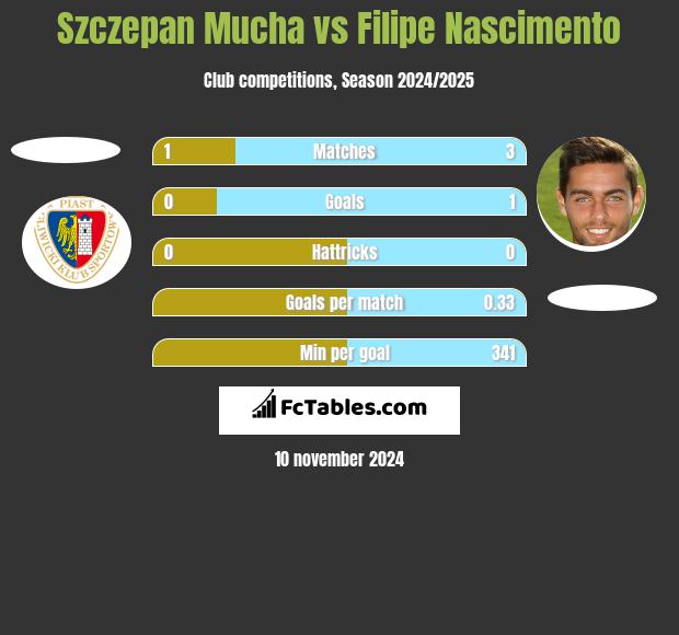 Szczepan Mucha vs Filipe Nascimento h2h player stats