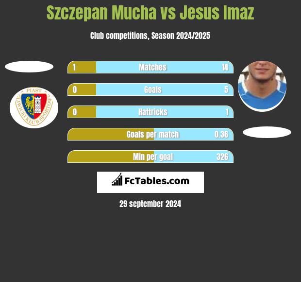 Szczepan Mucha vs Jesus Imaz h2h player stats