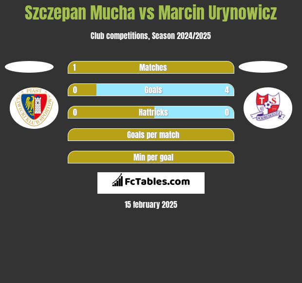 Szczepan Mucha vs Marcin Urynowicz h2h player stats