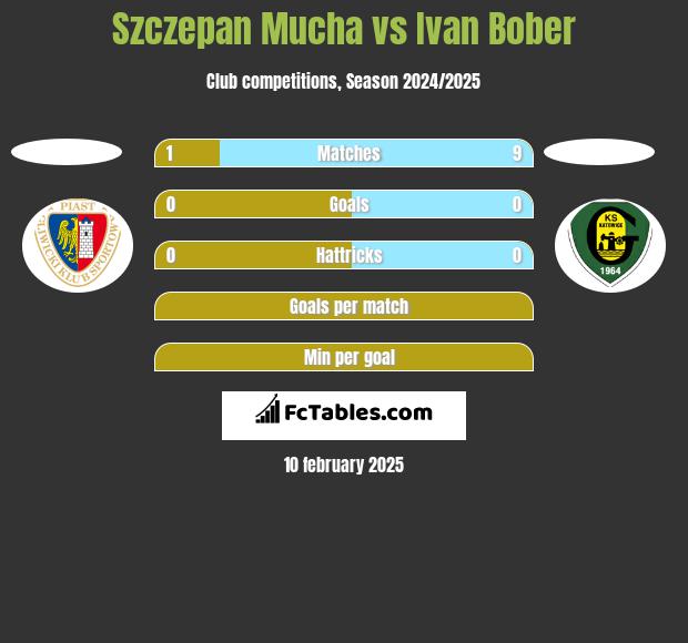 Szczepan Mucha vs Ivan Bober h2h player stats